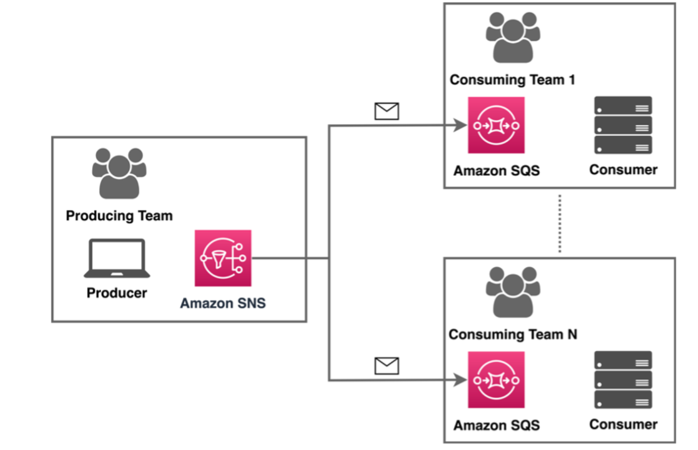 amazon simple notification service sns