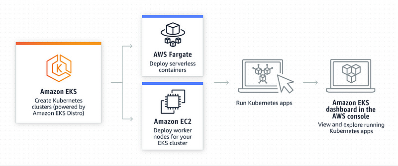 amazon aws eks or ecs