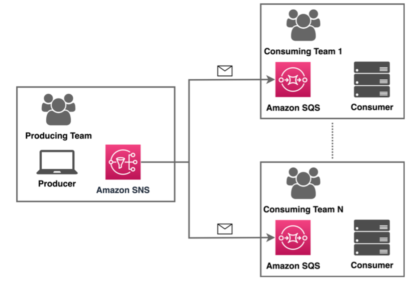 amazon aws simple queue service sqs